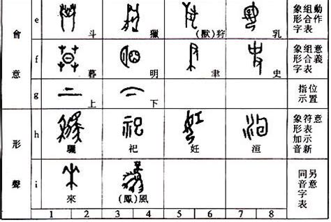 河造字法則|漢字六書:歷史,六種解說,象形,指事,形聲,會意,轉注,假借,運用,說文。